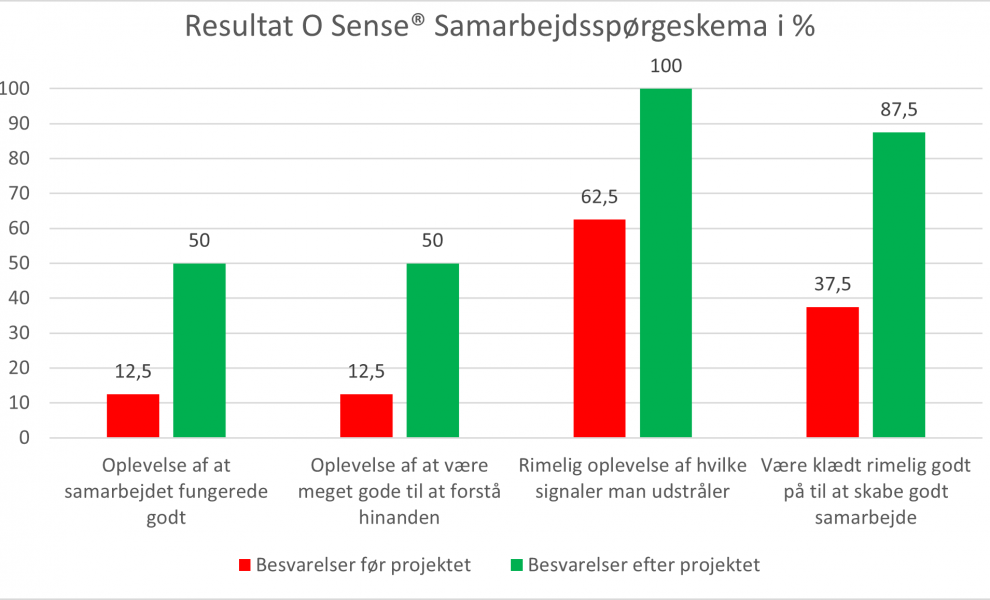 Resultat gruppeforløb 2